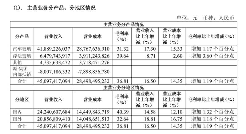  曹晖掌舵福耀玻璃；首份年报亮眼交卷；业绩逆势显著提升。 股票财经