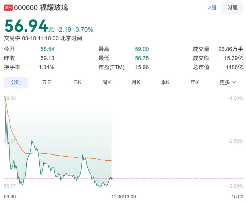  曹晖掌舵福耀玻璃；首份年报亮眼交卷；业绩逆势显著提升。 股票财经