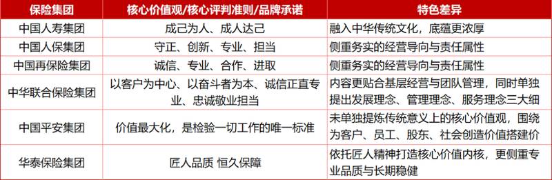 头部险企文化对比观察:使命愿景各异,价值观体系差异显著。 企业服务