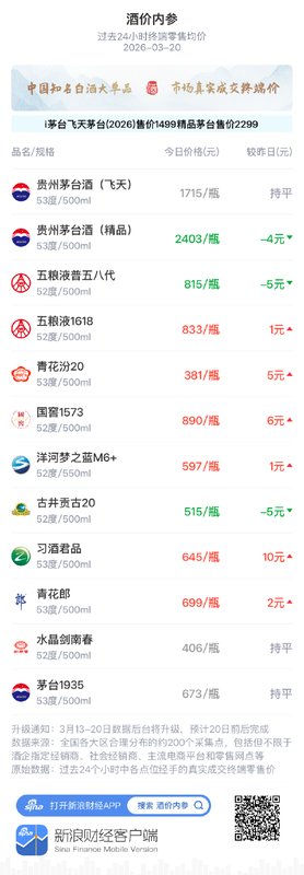  知名白酒价格分化明显；普五八代小幅回调，酱香品类相对坚挺。 股票财经 知名白酒价格分化明显；普五八代小幅回调，酱香品类相对坚挺。 股票财经