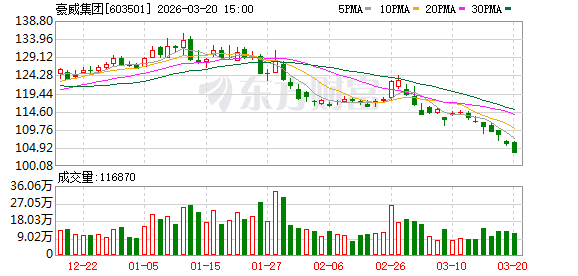  豪威集团增资荣芯半导体；深化设计制造协同新格局。 IT技术