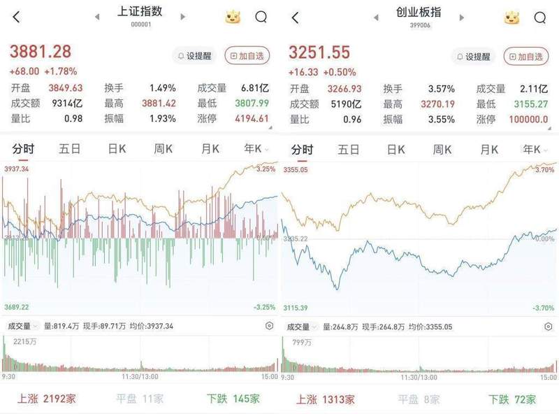  市场震荡后逐步回暖；A股三大指数集体收涨，成交维持活跃水平。 股票财经