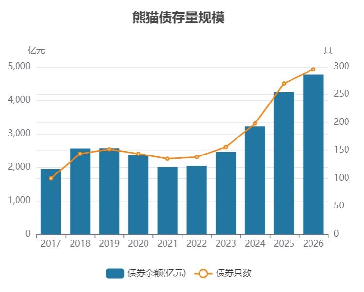 开年金融新动向，熊猫债市场迎来价值重塑机遇